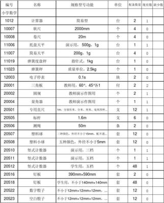 鄱陽縣小學教學儀器音體美器材及數理教學器材盤點分析
